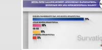 გამოკითხულთა 71% არჩევნებში მონაწილეობას აპირებს - "Survation-ის" კვლევა