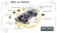 თეგეტა მოტორსის ქსელში 25% მდე ქეშბექის აქცია დაიწყო