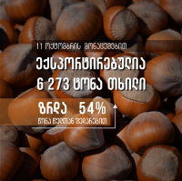 საქართველოდან 6 273 ტონა თხილია ექსპორტირებული