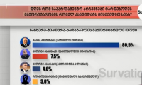 Survation-ის კვლევით, საჩხერე-ჭიათურა-ხარაგაულის მაჟორიტარულ ოლქში 80,5 %-ით "ქართული ოცნების" კანდიდატი ლიდერობს