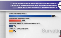 Survation-მა "რუსთავი 2-ის" დაკვეთით უპრეცედენტო მასშტაბის კვლევა ჩაატარა: "ქართული ოცნება" - 55,6%, "ნაციონალური მოძრაობა" - 19,8% 