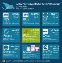 2019 წელს საქართველოს აეროპორტების მეშვეობით გადაყვანილი მგზავრების რაოდენობა 3.5%-ით გაიზარდა 2019 წელს საქართველოს აეროპორტების მეშვეობით გადაყვანილი მგზავრების რაოდენობა 3.5%-ით გაიზარდა