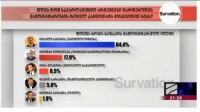ფოთი-ხობი-სენაკის მაჟორიტარული ოლქში 64,4% ხმას „ქართული ოცნების"- 17,9% კი, „ნაციონალურ მოძრაობის" კანდიდატს მისცემდა