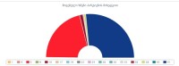 12:00 საათის მონაცემებით, „ქართული ოცნება” 53,02%-ით ლიდერობს, ხოლო ”ნაციონალურ მოძრაობას” 41,75% აქვს 