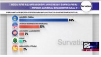 "ქართული ოცნება" - 66%, "ნაციონალური მოძრაობა" 22% - Survation-ის კვლევა  გურჯაანი-საგარეჯო-დედოფლისწყარო-სიღნაღის მაჟორიტარული ოლქში