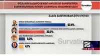 52.4 % ნოდარ ტურძელაძე, 33,2 % ელენე ხოშტარია - Survation -ის კვლევის შედეგები ვაკის მაჟორიტარულ ოლქში