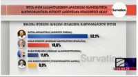 დუშეთი-ყაზბეგი-თიანეთის მაჟორიტარული ოლქში „ქართული ოცნებას" ხმას 62,2% -„ნაციონალური მოძრაობას" 11,0% მისცემდა