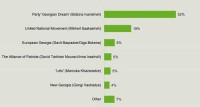 "ქართული ოცნება" 52% - ენმ-19% - "რუსთავი 2-ის" დაკვეთით ბრიტანულმა კომპანიამ Survation შუალედური კვლევა გამოაქვეყნა
