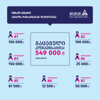 “ონკო ქეარით” დაზღვეულებს ნახევარ მილიონ ლარზე მეტი აუნაზღაურდა