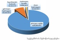 სექტემბერში ყველაზე მეტი შემოწირულობა - 4,033,485 ლარი „ქართულმა ოცნებამ“, „ევროპულმა საქართველომ“ 335,964, ხოლო „ნაც.მოძრაობამ“ 36,136.15 ლარი მიიღო