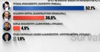   ლევან კობიაშვილი 52,1%, ნიკა მელია 36,6% - Survation - ის კვლევა გლდანის ოლქში