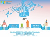 2017-2018 წლებში საქართველოს სამთო კურორტებზე ვიზიტორების რაოდენობა 25%-ით გაიზარდა