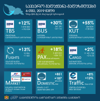 საქართველოს აეროპორტებში 2019 წლის პირველი ექვსი თვის მონაცემებით, მგზავრთნაკადი 18%-ით გაიზარდა