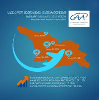 საქართველოს აეროპორტებში მგზავრთნაკადი 47.92%-ით გაიზარდა