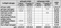 საარჩევნო სუბიექტებმა ჯამში 12,998,651.16 ლარის შემოწირულება მიიღეს 