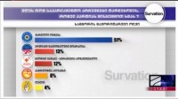   "ქართული ოცნება" 51% - "ნაციონალურ მოძრაობა" 13% - Survation-ის კვლევა სამგორის მაჟორიტარული ოლქში