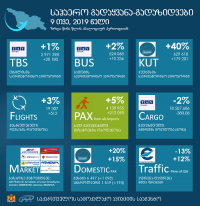 2019 წლის 9 თვის მონაცემებით მგზავრთნაკადი 5%-ით გაიზარდა 2019 წლის 9 თვის მონაცემებით მგზავრთნაკადი 5%-ით გაიზარდა