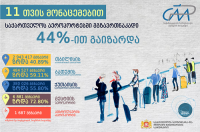 2017 წელს საქართველოს აეროპორტებში მგზავრთნაკადმა 44%-ით იმატა
