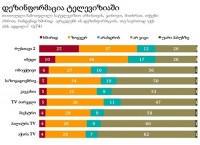 გამოკითხულთა უმეტესობა მიიჩნევს რომ დეზინფორმაციას ყველაზე ხშირად “რუსთავი 2” ავრცელებს