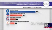 ქუთაისის მაჟორიტარულ ოლქში "ქართულ ოცნებას" 48%, "ნაციონალური მოძრაობას" 26% აქვს - Survation-ის კვლევა