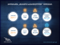 პროგრამის, "აწარმოე საქართველოში" 2017 წლის აგვისტოს თვის მონაცემებით დღემდე, პროექტების რიცხვი 225-ით არის გაზრდილი პროგრამის, "აწარმოე საქართველოში" 2017 წლის აგვისტოს თვის მონაცემებით დღემდე, პროექტების რიცხვი 225-ით არის გაზრდილი