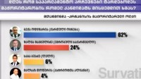 ბექა ოდიშარია 62 % - შალვა შავგულიძე 24 % - Survation-ის კვლევა მთაწმინდა-კრწანისის მაჟორიტარულ ოლქში